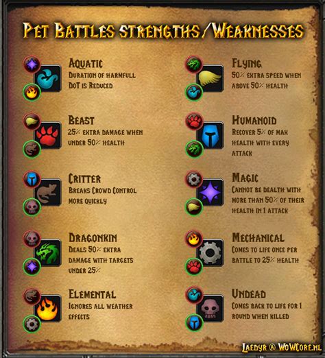 Read it all and read it carefully. Will Pet Battle For Food: Pet Battle Strength/Weakness Chart
