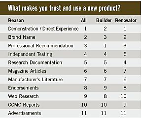 Making a product research survey? Home Builder Canada - Survey New Product - September 2006