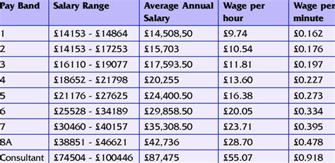 Staff Wage Per Minute According To Pay Band Download Table