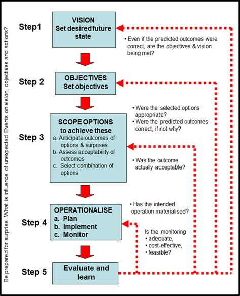 Phase Components Of The Strategic Adaptive Management Framework