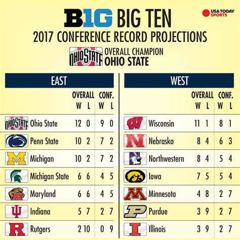 Fbs aac acc big 12 big ten cusa ind mac mwc pac 12 sbc sec. USA Today predicts 2017 records for every B1G team