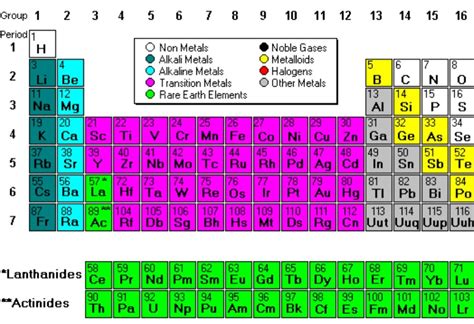 How To Identify Metals And Non Metals On The Periodic Table Periodic