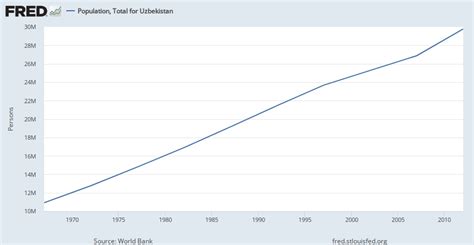 Population Total For Uzbekistan Poptotuz52647nwdb Fred St Louis Fed