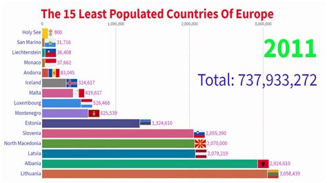The 15 Least Populated Countries Of Europe European Countries By