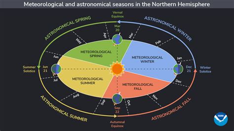 Changing Seasons National Oceanic And Atmospheric Administration