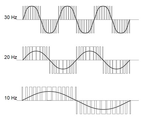 How Pulse Width Modulation In A Vfd Works Keb