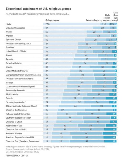 Chart Hindus Are The Best Educated Religious Group In The Us India