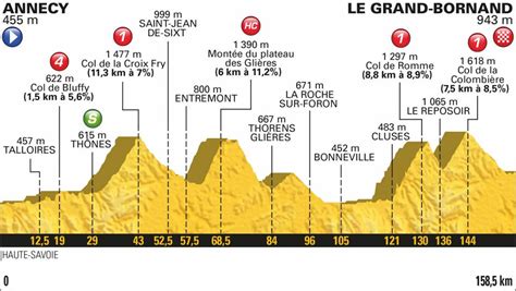 Tour de france 2021 live dashboard race info, preview, live video, results, photos and highlights. Tour de France 2021: ETAPA 10 Annecy / Le Grand-Bornand ...
