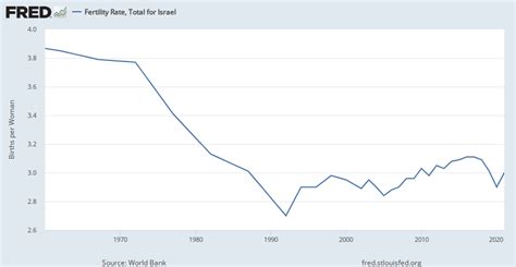 Fertility Rate Total For Israel Spdyntfrtinisr Fred St Louis Fed