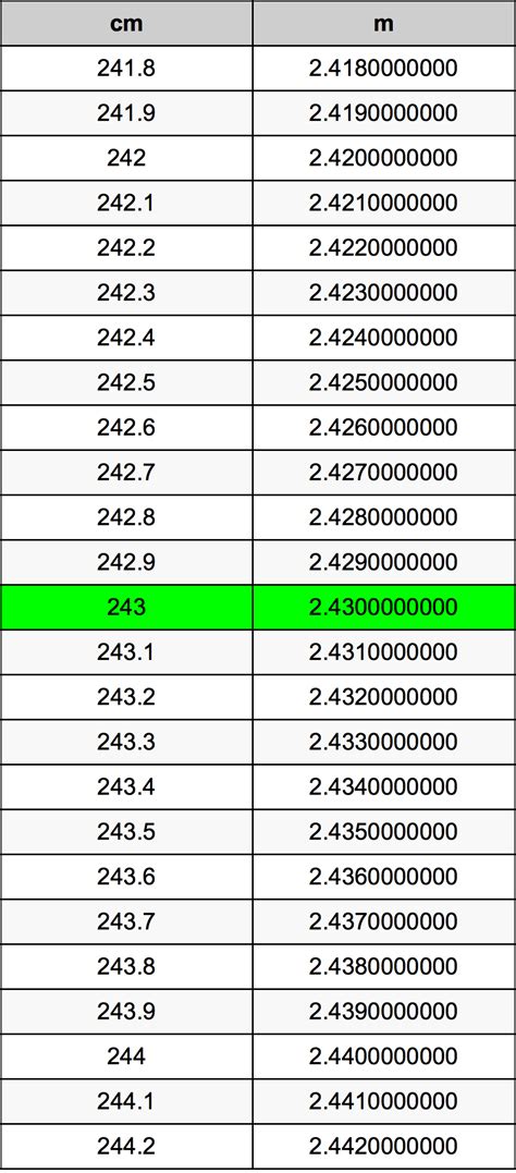 243 Centímetros En Metros Conversor De Unidades 243 Cm En M Conversor