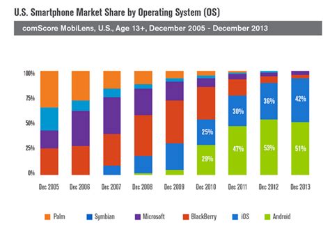 Apple Inc Aapl Iphone Yet To Capture 50 Of Thesmartphone Os Market