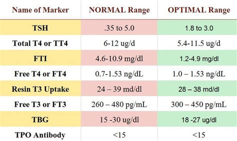 Chart Of Normal And Optimal Thyroid Tsh Levels Thyroid Levels