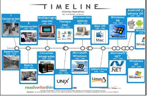 Linea Del Tiempo De Los Sistemas Operativos Timeline Timetoast