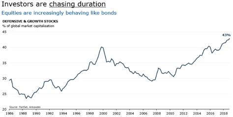 The ‘duration Bubble Why Investors Are Bypassing Yield In The Pursuit