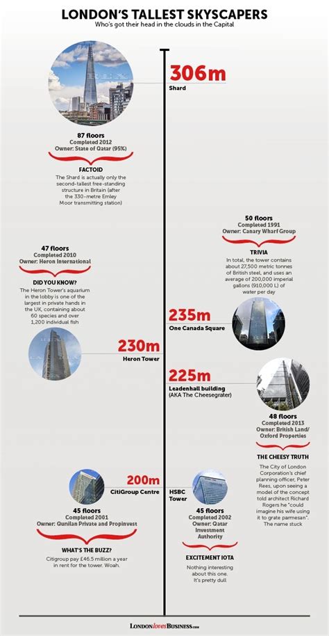 Londons Tallest Skyscrapers How Do They Measure Up London Property