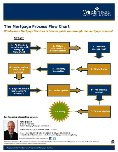 Loan Origination Process Flow Diagram