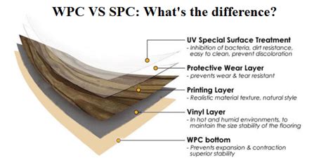 The difference between evp and lvp. WPC Vinyl vs. SPC Vinyl