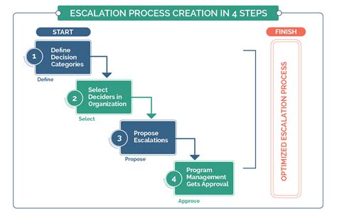 Escalation Process 4 Step Management Escalation Template