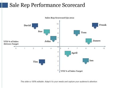 Sale Rep Performance Scorecard Ppt Powerpoint Presentation Pictures