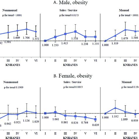 Age Groupeadjusted Odds Ratio Of Obesity Prevalence By Sex And Download Scientific Diagram