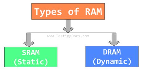 Different Types Of Ram