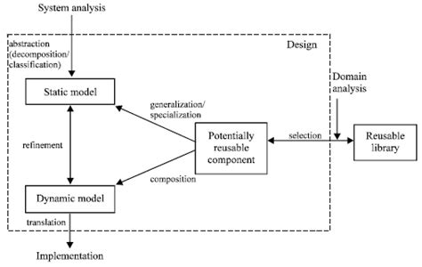 A Software Process Model For Component Based Development