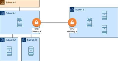 Site To Site Vpn With Strongswan Dns Server Overlapping Subnets