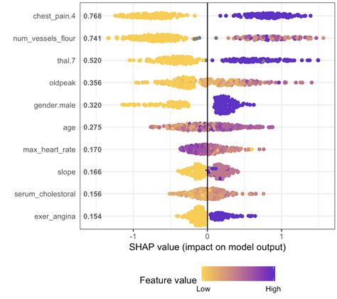A Gentle Introduction To Shap Values In R R Bloggers