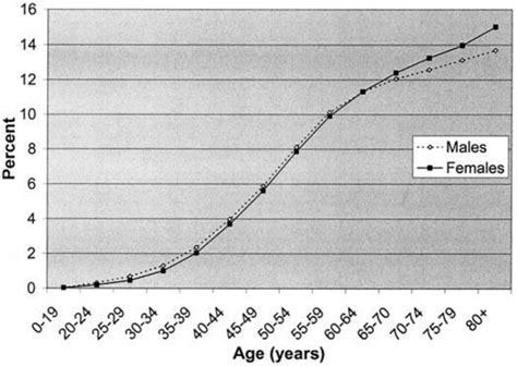 7 Global Diabetes Prevalence By Age And Sex For Year 2000 Figure Download Scientific Diagram