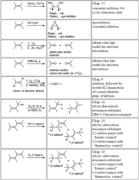 Alkene Reactions Summary Cheat Sheet Organic Chemistry Study Organic