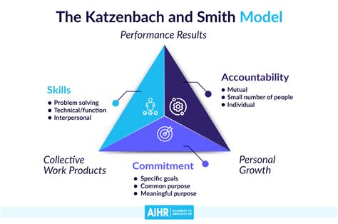 11 team effectiveness models to build high performing teams aihr