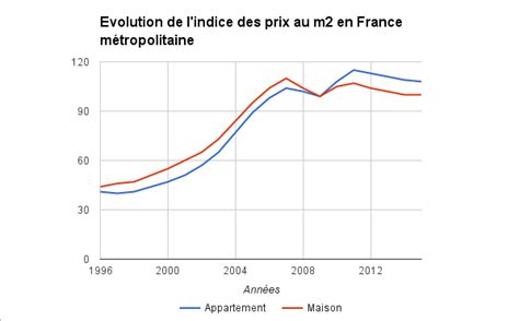 Evolution Des Prix De Limmobilier Au M2 En France