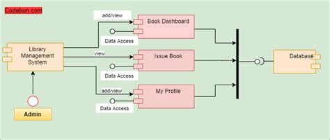 Uml Diagrams For Library Management System Project Codebun