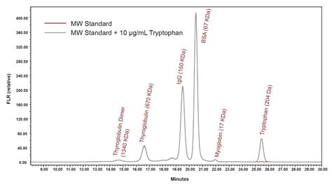 Size Exclusion Chromatography Analysis Of Adeno Associated Virus AAV