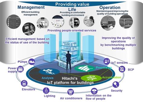 Hitachi To Launch Full Scale Smart Building Solution In Thailand