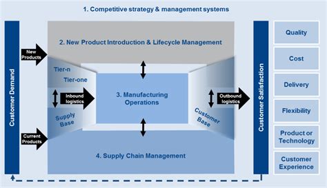 The mission of production and operations management is to serve as the flagship research journal in operations management in manufacturing and it covers all topics in product and process design, operations, and supply chain management and welcomes papers using any research paradigm. Manufacturing Operations - TPM, Lean, Six Sigma & Leadership