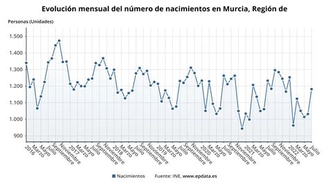El número de nacimientos cae un 0 93 en la Región de Murcia en los