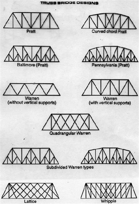 Shampanier M 6th Grade Types Of Truss Beam Bridges