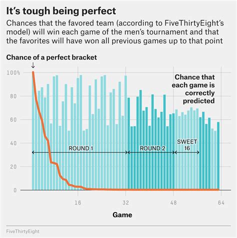 The Odds Youll Fill Out A Perfect Bracket Fivethirtyeight