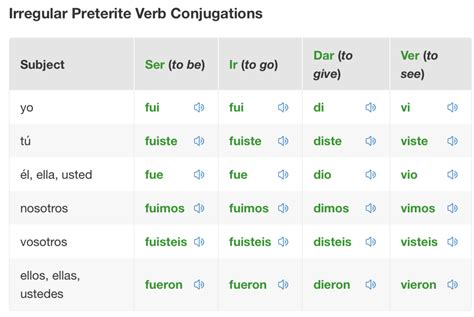 Spanish H Irregular Preterite Verb Conjugations Ser Ir Dar Ver Diagram Quizlet