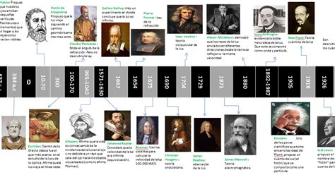 La Fisicahistoria Evolucion Y Linea De Tiempo Tan Facil Como Images