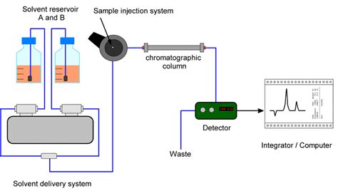 Schematic Layout Of A Hplc System Download Scientific Diagram
