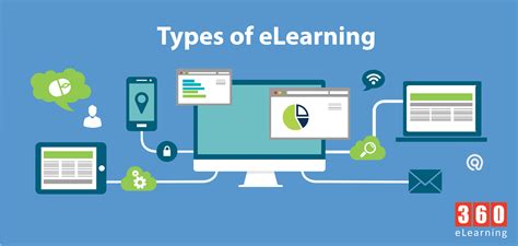 Types Of Elearning 360elearning Blog