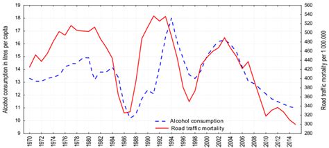 Trends In Alcohol Consumption Per Capita And Male Traffic Accidents