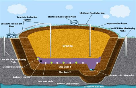 A Modern Sanitary Landfill Designed To Replace Avu And Ihie Open