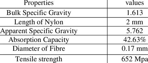 Physical Properties Of Nylon Fibres Download Scientific Diagram