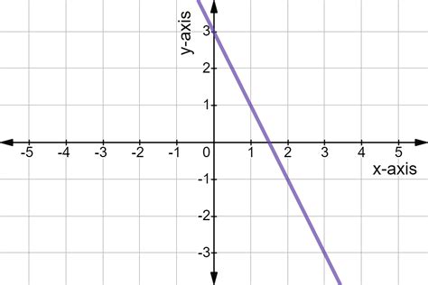 Graphing Linear Functions Examples Practice Expii