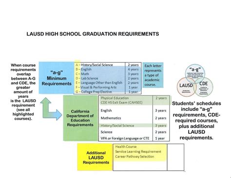 A G Courseshigh School Graduation Requirements Counseling Nobel