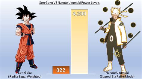 Dbzmacky Goku Vs Naruto Power Levels Over The Years Updated Youtube