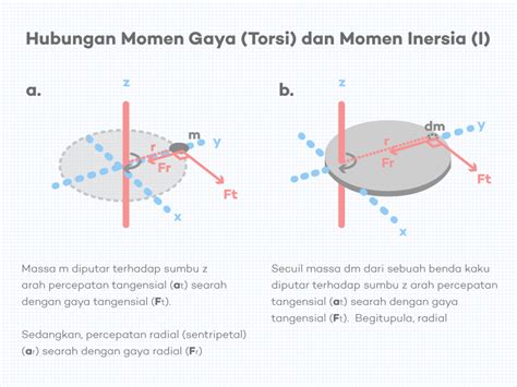 Momen Gaya Dan Momen Inersia Pengertian Rumus Dan Contoh Soal Reverasite